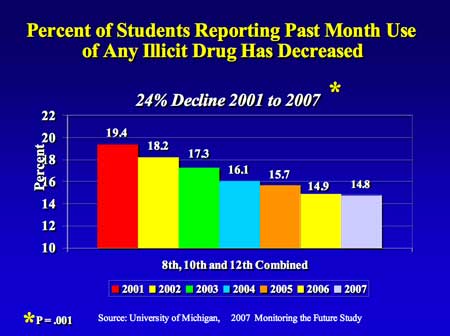 histogram showing 24% drop in any illicit drug use between 2001 and 2007