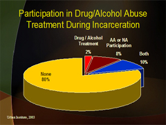 Link - to powerpoint presentation: The Long-Term Effectiveness of Corrections-Based Treatment for Drug-Involved Offenders
