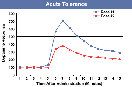 Graph Showing Exposure Trends to a Single Low Dose of Cocaine