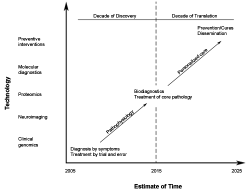 Estimate of Time Chart