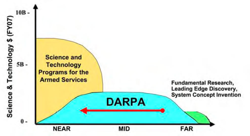 DARPA’s Technology Near Side and Far Side Graphic