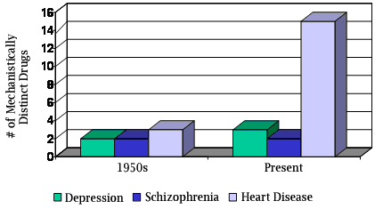 Drug Development Chart