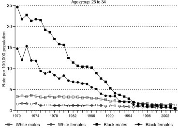 Figure 4. Age group 25 to 34 graph