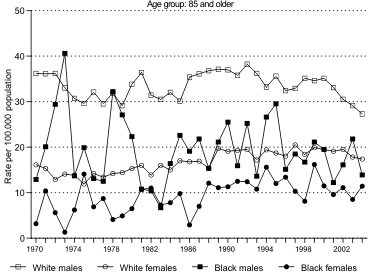 Figure 4. Age group 85 and older graph