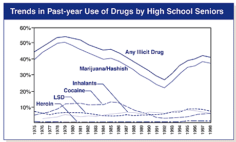 Trends in Drug Use