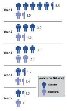 Users Who Develop Drug Dependence During Each Year After First Use - Graph