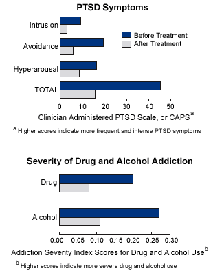 Combination Psychotherapy Reduces Posttraumatic Stress Disorder (PTSD) Symptoms and Cocaine Use