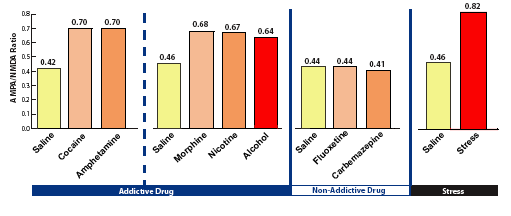 Graph Showing Addictive Drugs and Stress Increase Sensitivity of Dopamine Cells in Mice