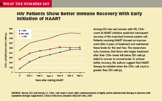 HIV Patients Show Better Immune Recovery With Early Initiation of HAART - Graphic