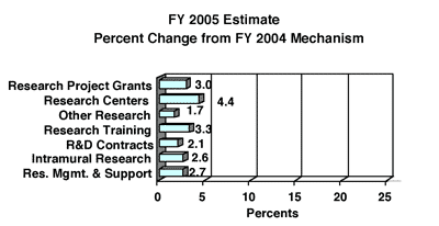 graph percent change from FY 2003 - see table at end