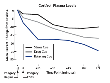 Drug Cues Induce Physiological Stress Responses in Cocaine-Addicted Patients