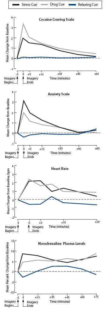 Drug and Stress Cues Induce Arousal, Craving, and Anxiety in
Cocaine-Addicted Patients