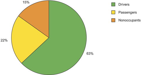 Decedent’s role in alcohol-related traffic crash fatalities, United States, 2004.