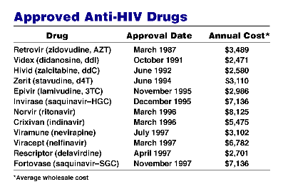 Approved Anti-HIV Drugs