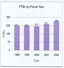 FTEs by Fiscal Year