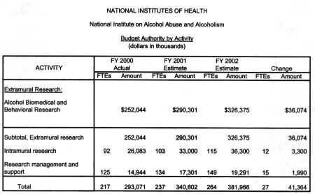 Budget Authority by Activity