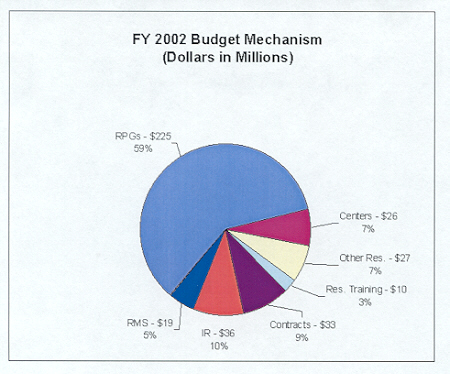FY 2002 Budget Mechanism (Dollars in Millions)