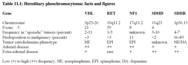 Table 11.1 Hereditary pheochromocytoma: facts and figures