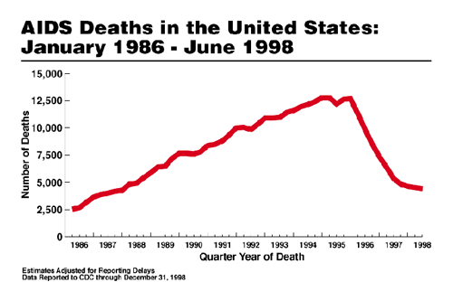 AIDS Deaths in the United States: January 1986 - June 1998