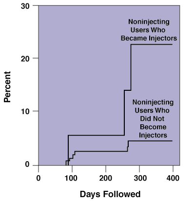 Hepititus C Among Noninjecting Heroine Users