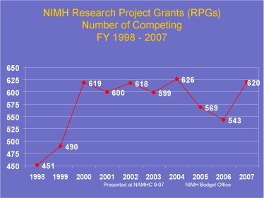 Graph showing the number of competing NIMH research project grants from 1998 to 2007. The following is the data for the graph; the data is in the format (year: number of competing grants). (1998: 451), (1999: 490), (2000: 619), (2001: 600), (2002: 618), (2003: 599), (2004: 626), (2005: 569), (2006: 543), (2007: 620)