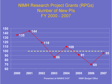 Graph showing the number of new NIMH program investigators from 2000 to 2007. The following is the data for the graph; the data is in the format (year: number of program investigators). (2000: 135), (2001: 144), (2002: 118), (2003: 86), (2004: 109), (2005: 91), (2006: 69), (2007: 95)