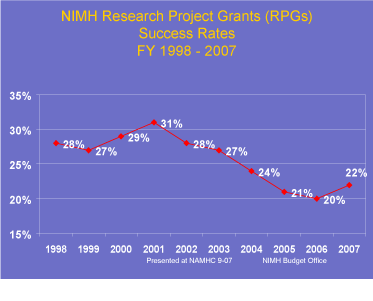 Graph showing the success rates of NIMH research project grants from 1998 to 2007. The following is the data for the graph; the data is in the format (year: success rate). (1998: 28), (1999: 27), (2000: 29), (2001: 31), (2002: 28), (2003: 27), (2004: 24), (2005: 21), (2006: 20), (2007: 22)