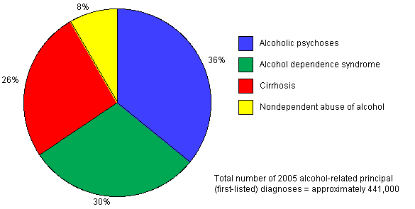 Percent distribution of (first–listed) diagnoses among discharges with prinicpal (first–listed) mention of an alcohol–related diagnosis, 2005.