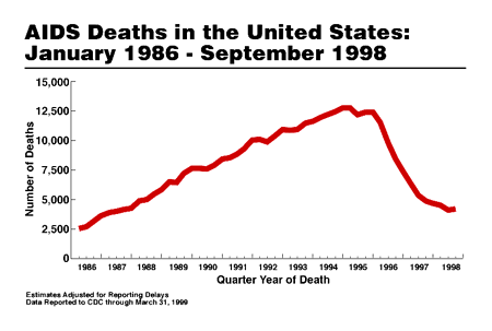 AIDS Deaths in the United States: January 1986 - September 1998