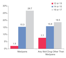 Figure 2. Percentages of Female Youths Aged 12 to 17 Who Reported Having Used Marijuana or Any Illicit Drug Other Than Marijuana in the Past Year, by Age: 2003