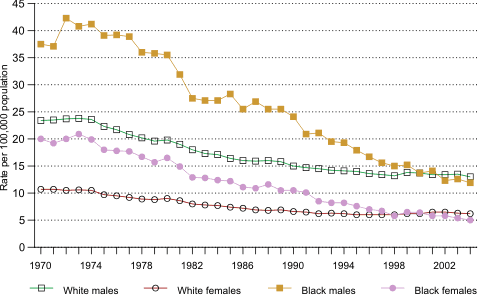 Age-adjusted death rates of liver cirrhosis by sex and race, United States, 1970-2004.