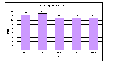 Graphic Chart: FTEs by Fiscal Year