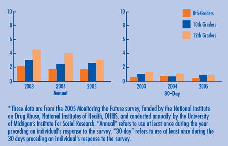 Monitoring the Future Survey* Trends in MDMA Prevalance, 2002-2004