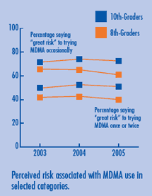 Trends in Perceived Harmfulness of MDMA Use
