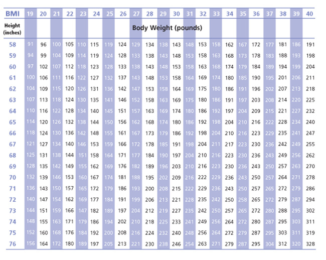 Chart of Ideal Weight for Body Size