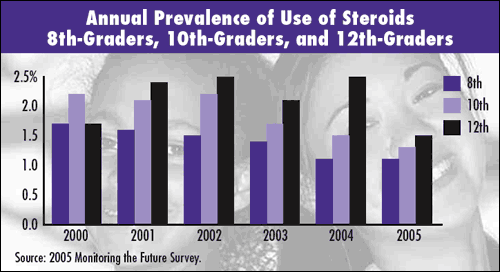 Annual Prevalence of Use of Steroids 8th-Graders, 10th-Graders, 12th-Graders