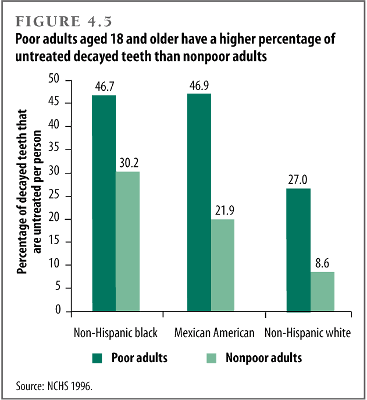 Poor adults aged 18 and older have a higher percentage of untreated decayed teeth than nonpoor adults