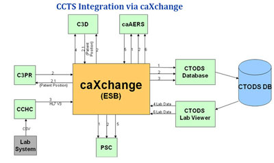 caXchange (formerly Lab Integration Hub)