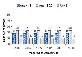 Distribution of Minimum Ages for Off-Premises Sellers