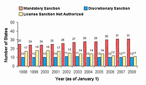 Distribution of License Suspension/Revocation Procedures for Alcohol Violations by Minor