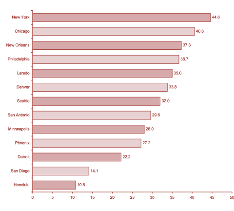 Percentages of Adult Male Arrestees Testing
Cocaine-Positive by Site: 2001