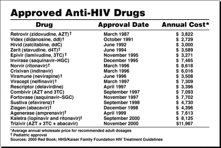 Approved Anti-HIV Drugs