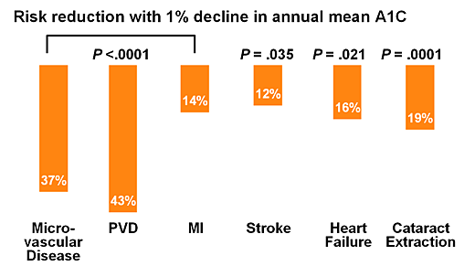 In the UKPDS, each 1% decrease in annual mean A1C level reduced the risk of microvascular complications by 37%, peripheral vascular disease (PVD) by 43%, myocardial infarction (MI) by 14%, stroke by 12%, heart failure by 16%, and cataract extraction by 19%