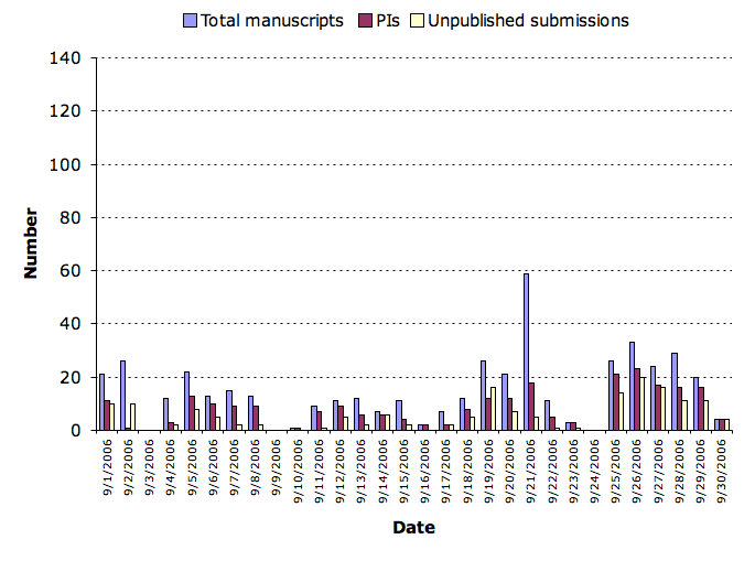 September 2006 submission statistics chart