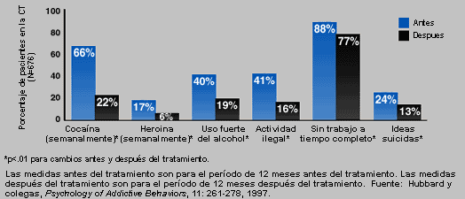 Cambios antes y después del tratamiento reportados por los propios pacientes de las CT residenciales de largo plazo