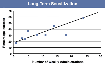 Graph Showing Trends to Long-Term Exposure of Cocaine