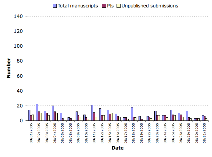 August 2005 submission statistics chart