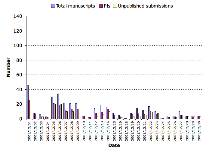 December 2005 submission statistics chart