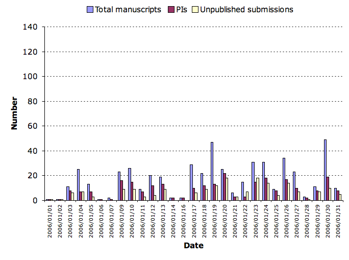 January 2006 submission statistics chart