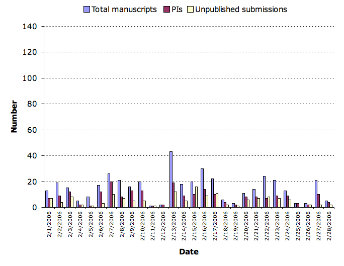 February 2006 submission statistics chart